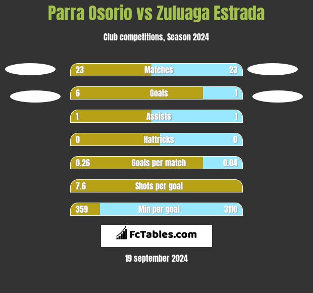 Parra Osorio vs Zuluaga Estrada h2h player stats