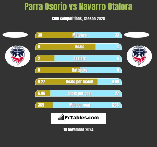 Parra Osorio vs Navarro Otalora h2h player stats