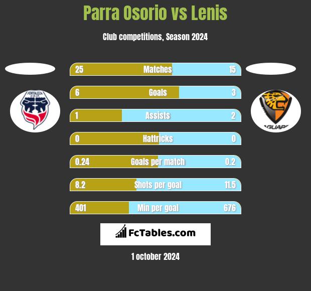 Parra Osorio vs Lenis h2h player stats