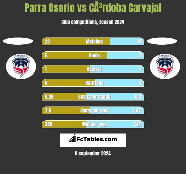 Parra Osorio vs CÃ³rdoba Carvajal h2h player stats