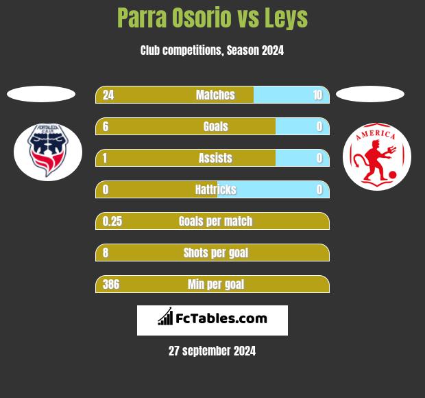 Parra Osorio vs Leys h2h player stats