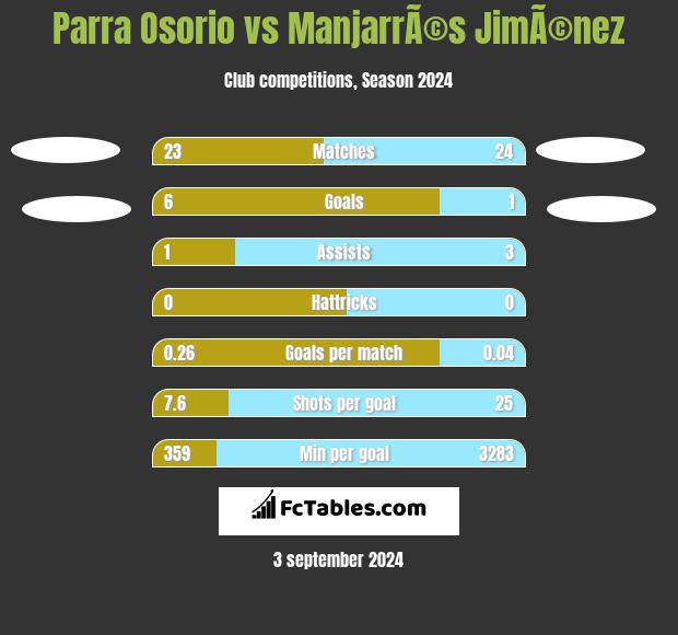 Parra Osorio vs ManjarrÃ©s JimÃ©nez h2h player stats