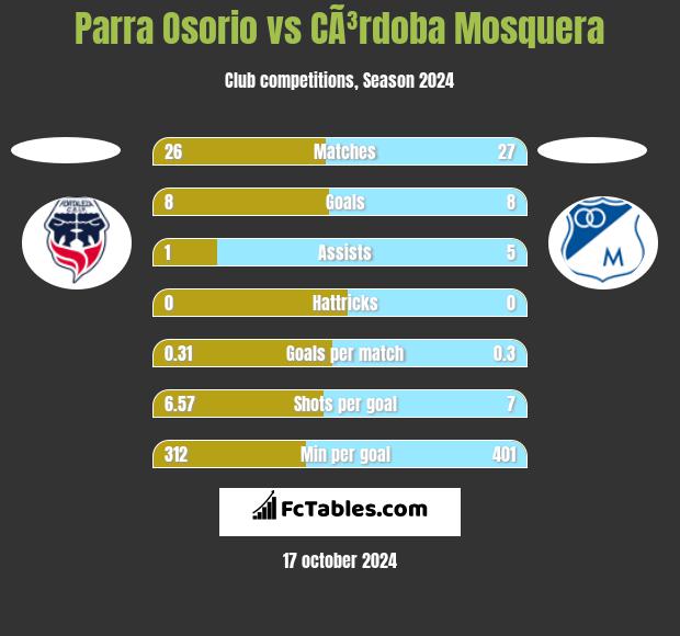 Parra Osorio vs CÃ³rdoba Mosquera h2h player stats