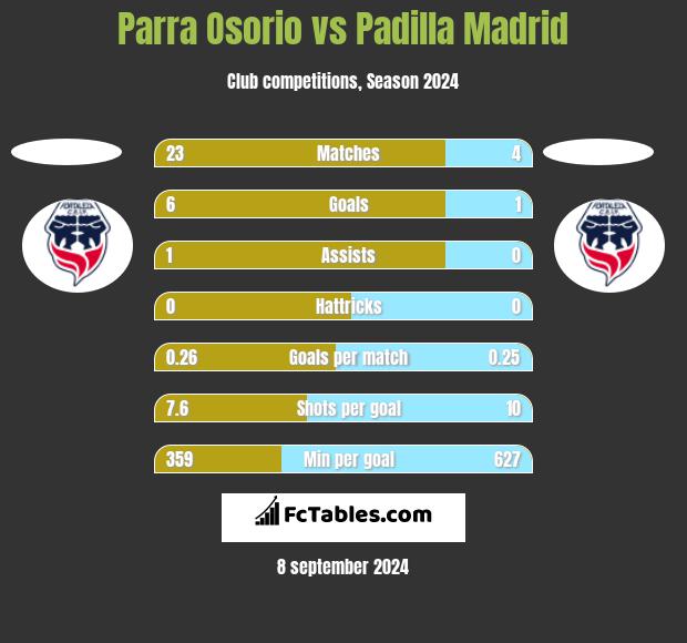 Parra Osorio vs Padilla Madrid h2h player stats