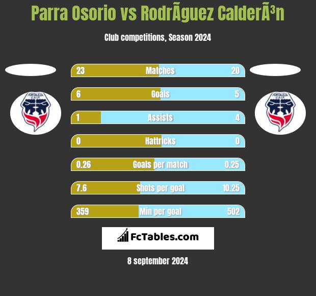 Parra Osorio vs RodrÃ­guez CalderÃ³n h2h player stats