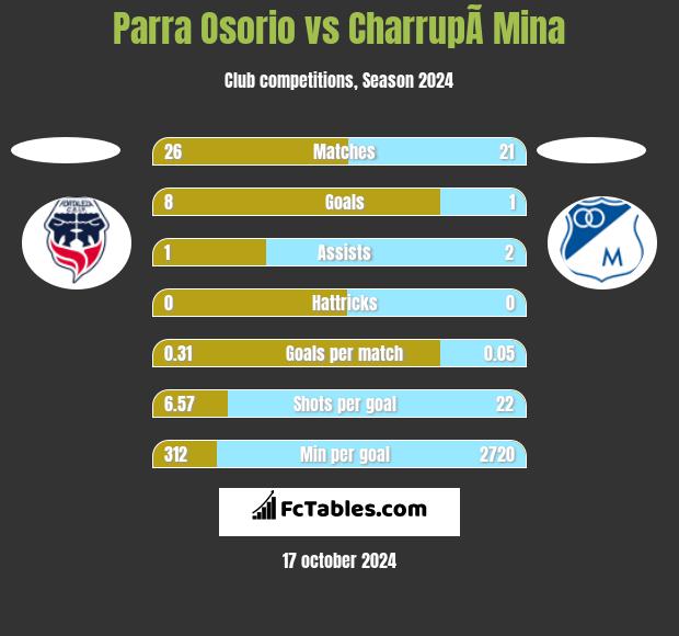 Parra Osorio vs CharrupÃ­ Mina h2h player stats