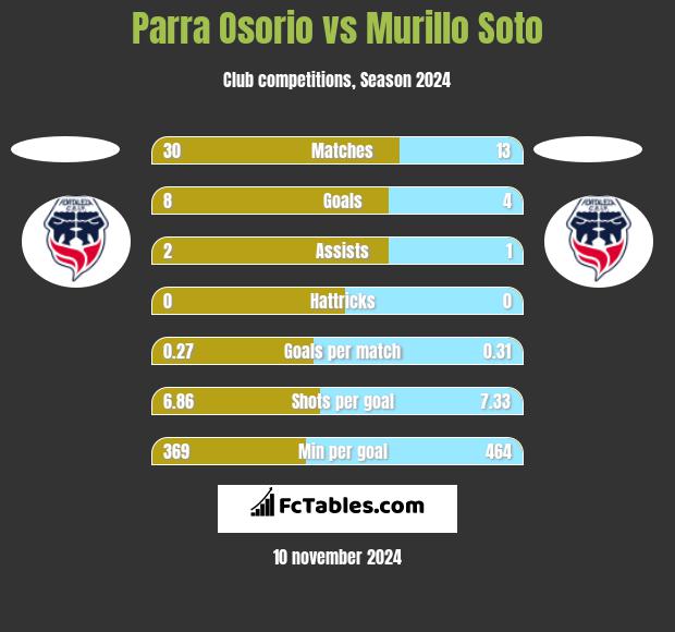 Parra Osorio vs Murillo Soto h2h player stats