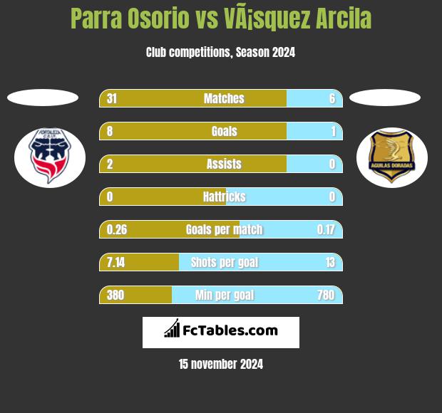 Parra Osorio vs VÃ¡squez Arcila h2h player stats