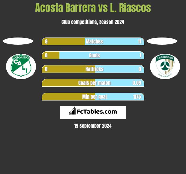 Acosta Barrera vs L. Riascos h2h player stats