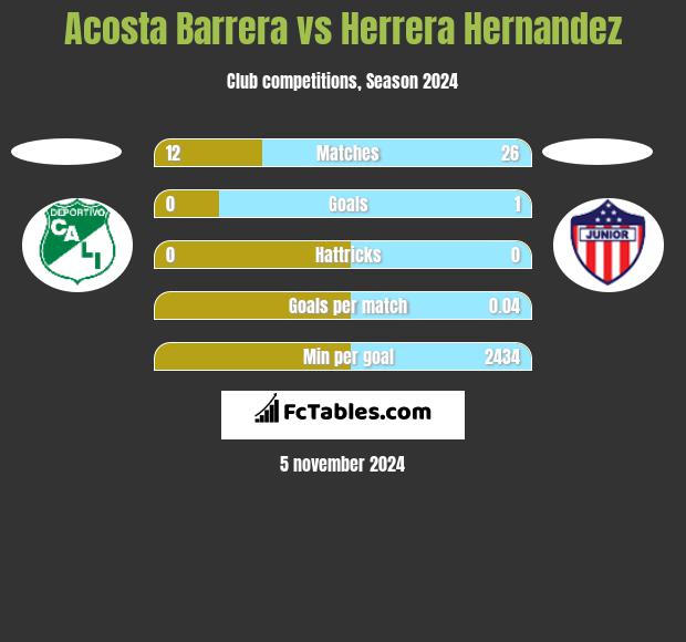 Acosta Barrera vs Herrera Hernandez h2h player stats