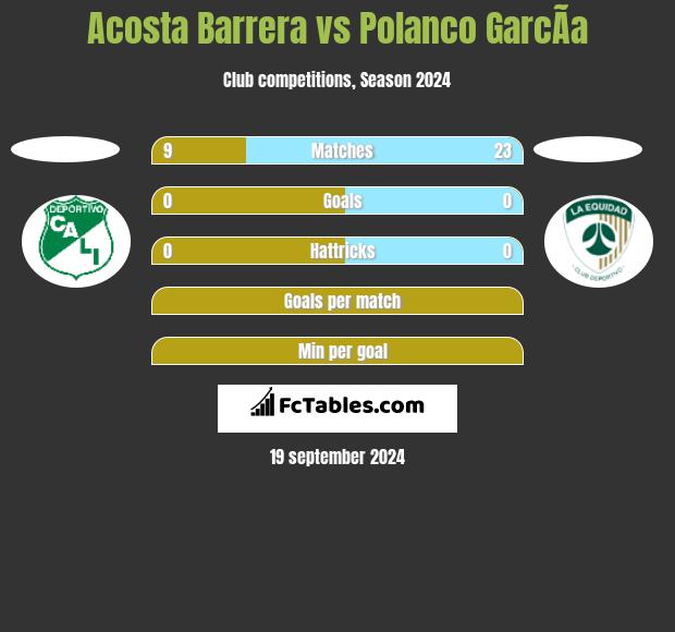 Acosta Barrera vs Polanco GarcÃ­a h2h player stats