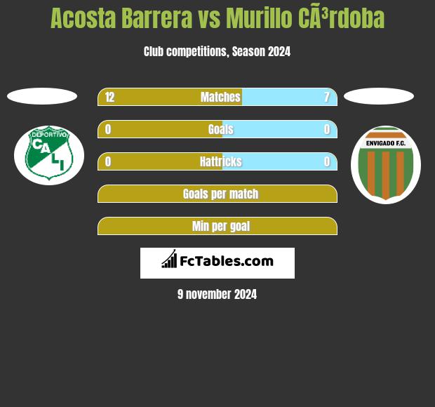 Acosta Barrera vs Murillo CÃ³rdoba h2h player stats