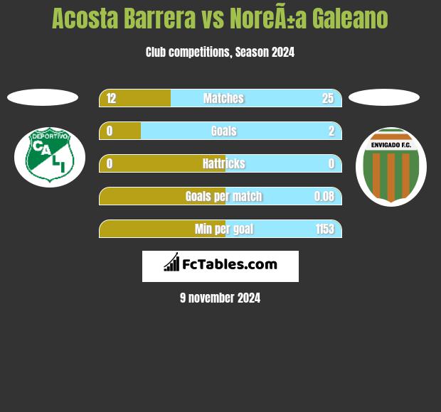 Acosta Barrera vs NoreÃ±a Galeano h2h player stats