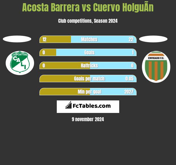 Acosta Barrera vs Cuervo HolguÃ­n h2h player stats