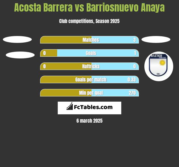 Acosta Barrera vs Barriosnuevo Anaya h2h player stats