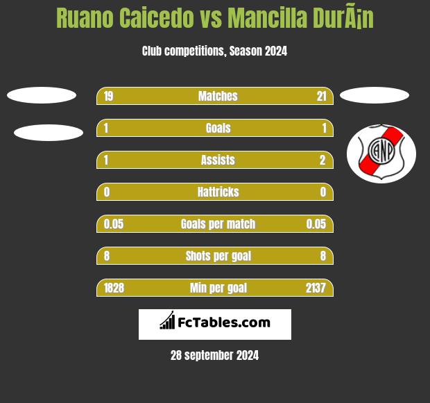 Ruano Caicedo vs Mancilla DurÃ¡n h2h player stats