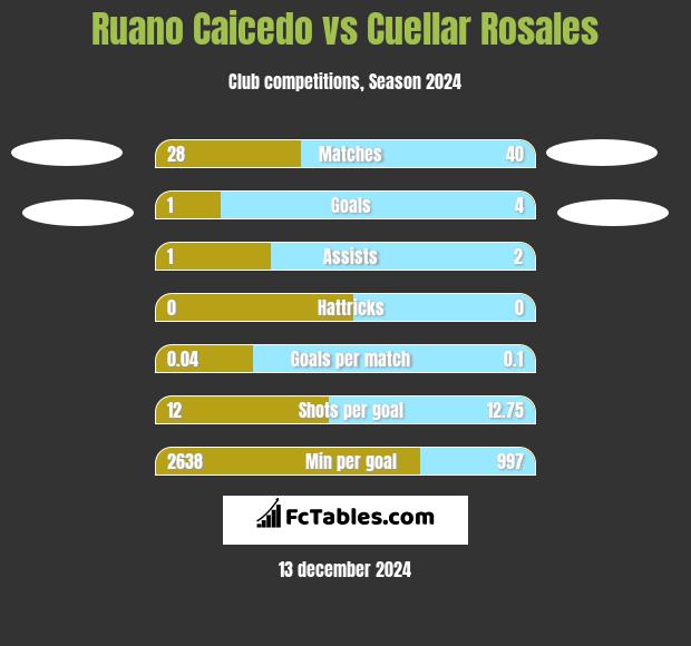 Ruano Caicedo vs Cuellar Rosales h2h player stats