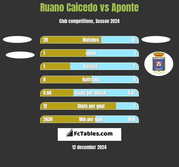 Ruano Caicedo vs Aponte h2h player stats