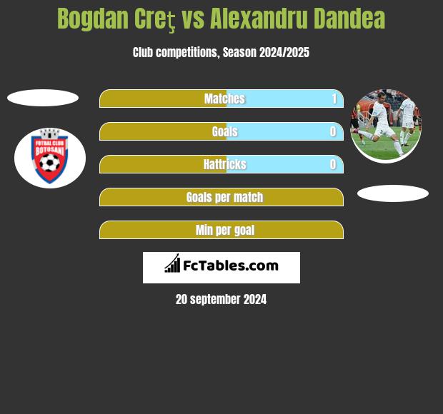 Bogdan Creţ vs Alexandru Dandea h2h player stats