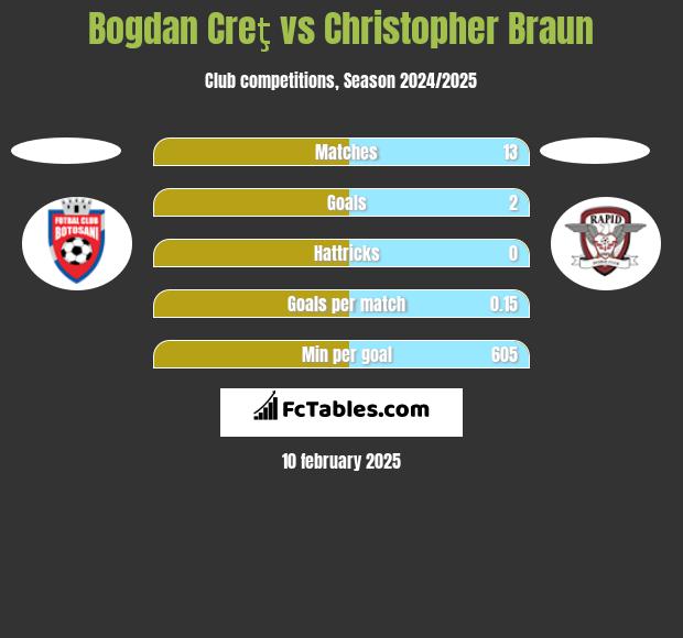 Bogdan Creţ vs Christopher Braun h2h player stats