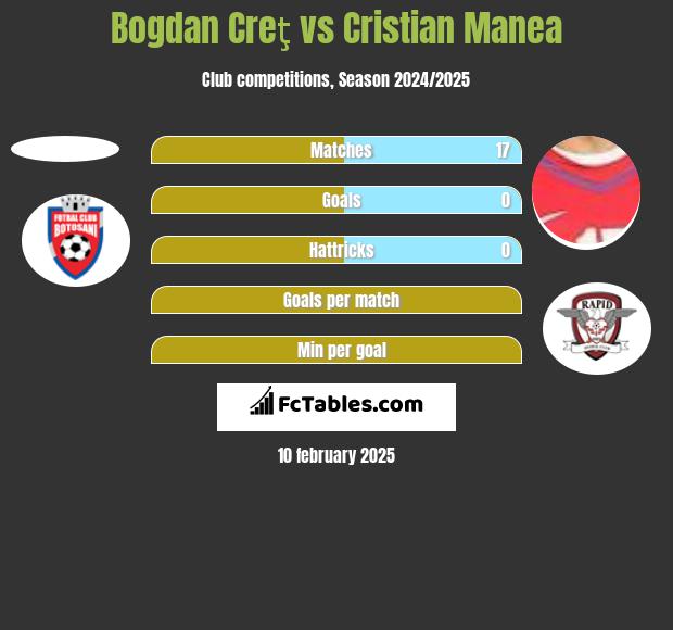 Bogdan Creţ vs Cristian Manea h2h player stats