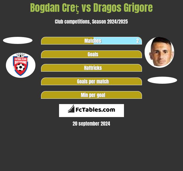 Bogdan Creţ vs Dragos Grigore h2h player stats