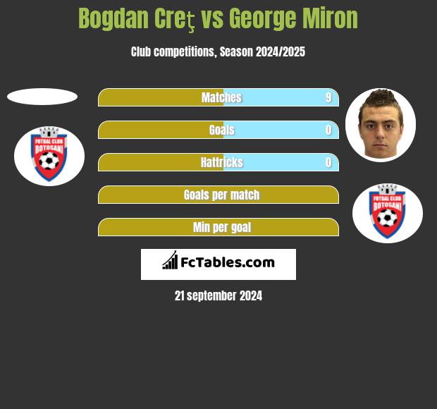 Bogdan Creţ vs George Miron h2h player stats