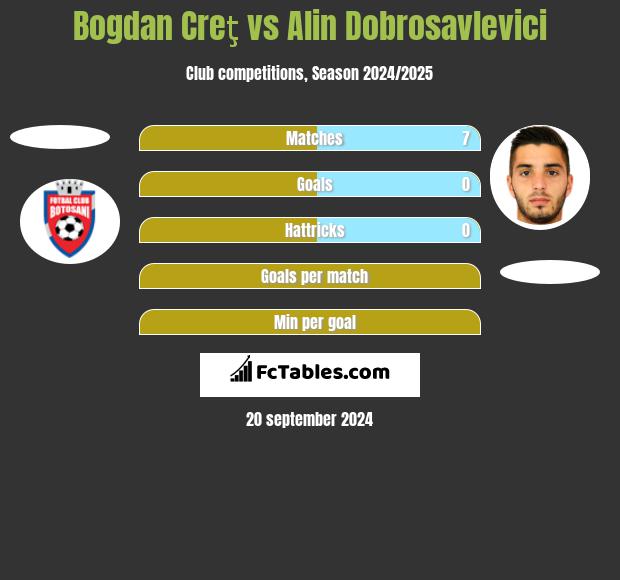 Bogdan Creţ vs Alin Dobrosavlevici h2h player stats