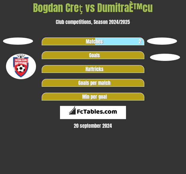 Bogdan Creţ vs DumitraÈ™cu h2h player stats