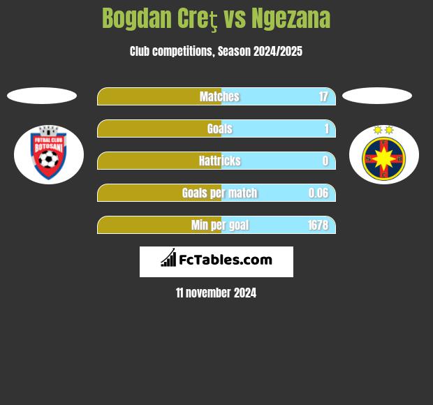 Bogdan Creţ vs Ngezana h2h player stats