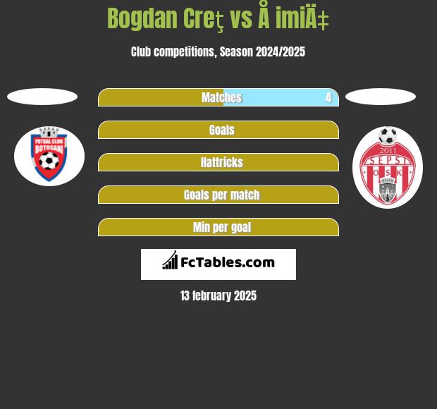 Bogdan Creţ vs Å imiÄ‡ h2h player stats