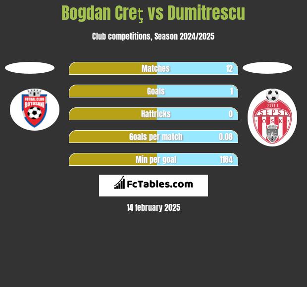 Bogdan Creţ vs Dumitrescu h2h player stats