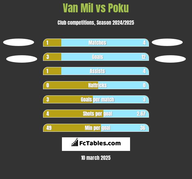 Van Mil vs Poku h2h player stats