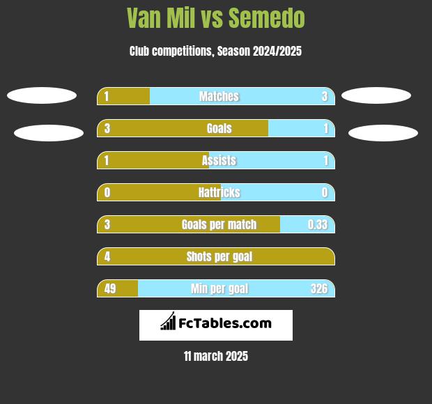 Van Mil vs Semedo h2h player stats