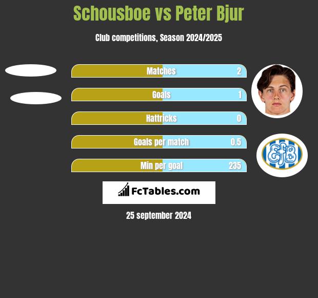 Schousboe vs Peter Bjur h2h player stats