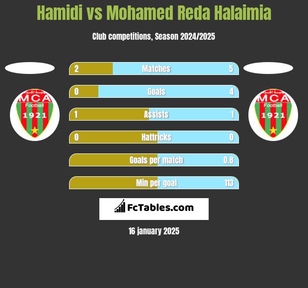 Hamidi vs Mohamed Reda Halaimia h2h player stats