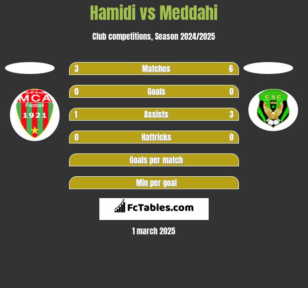 Hamidi vs Meddahi h2h player stats