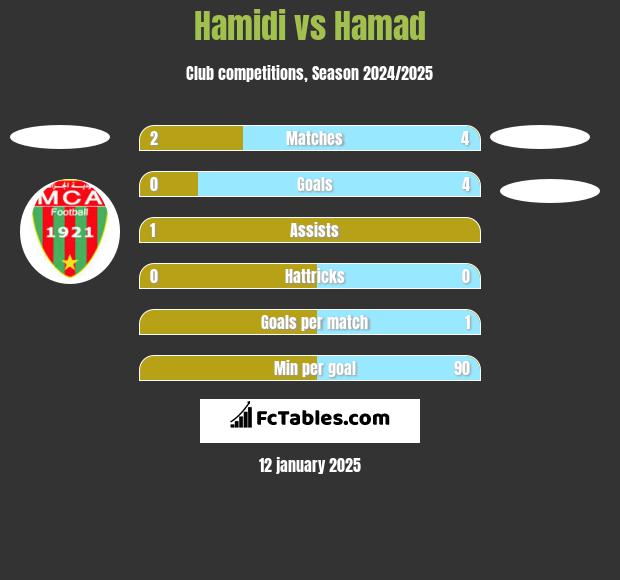 Hamidi vs Hamad h2h player stats