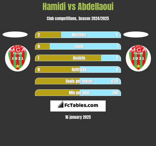 Hamidi vs Abdellaoui h2h player stats