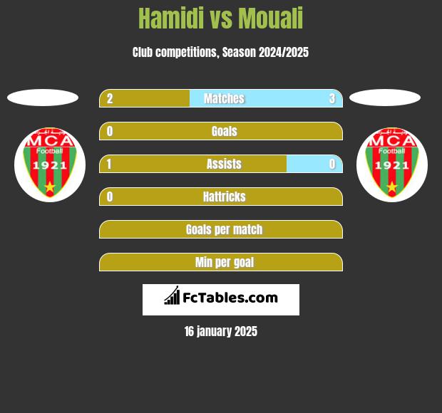 Hamidi vs Mouali h2h player stats