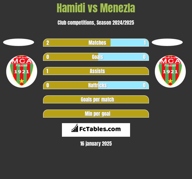 Hamidi vs Menezla h2h player stats