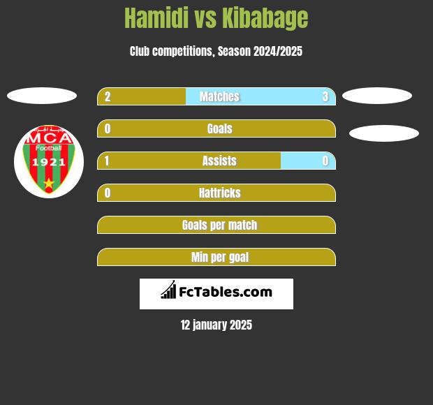 Hamidi vs Kibabage h2h player stats