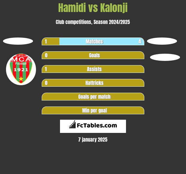 Hamidi vs Kalonji h2h player stats