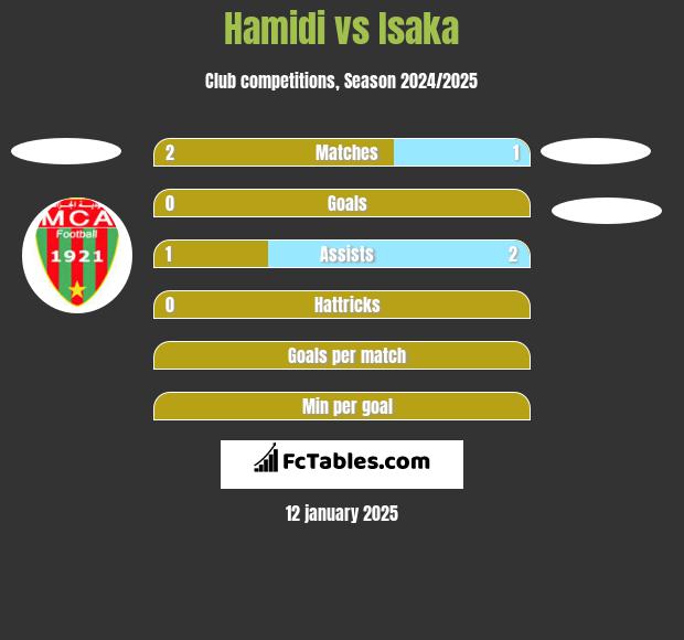 Hamidi vs Isaka h2h player stats