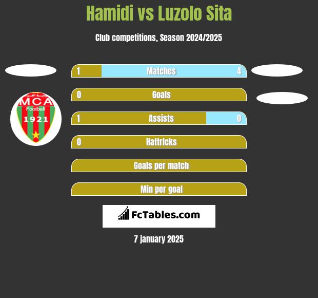 Hamidi vs Luzolo Sita h2h player stats