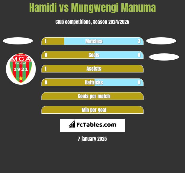 Hamidi vs Mungwengi Manuma h2h player stats