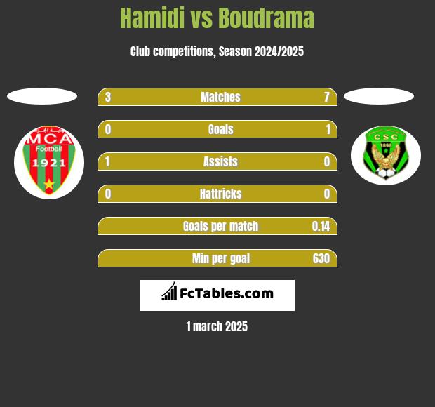 Hamidi vs Boudrama h2h player stats