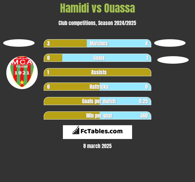 Hamidi vs Ouassa h2h player stats