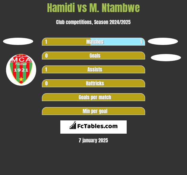 Hamidi vs M. Ntambwe h2h player stats