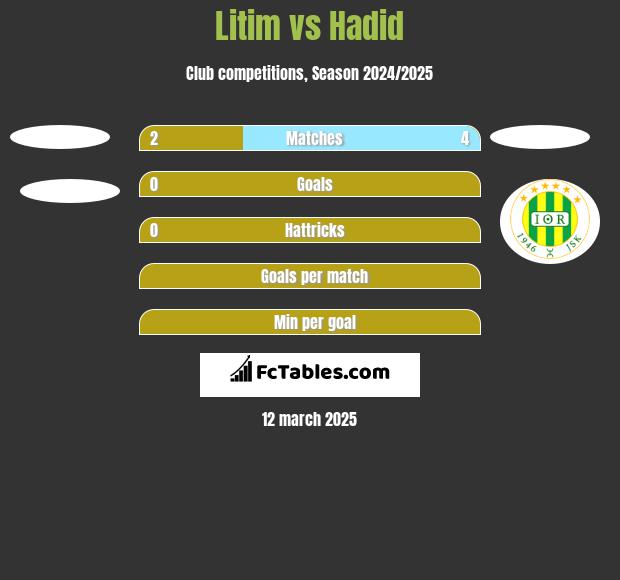 Litim vs Hadid h2h player stats